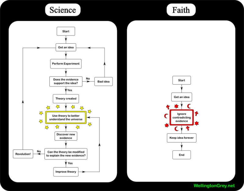 Science vs. Faith